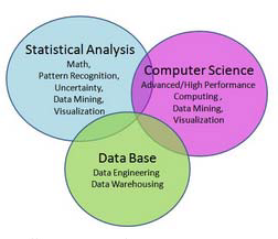 statistical analysis Venn diagram